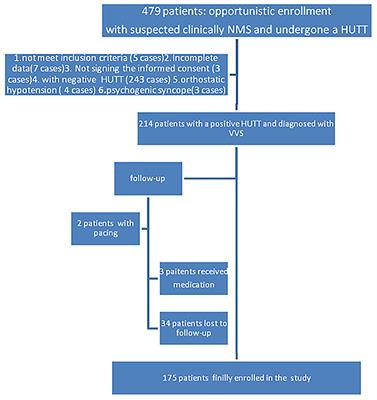 Age Is a Predictor for the Syncope Recurrence in Elderly Vasovagal Syncope Patients With a Positive Head-Up Tilt Test